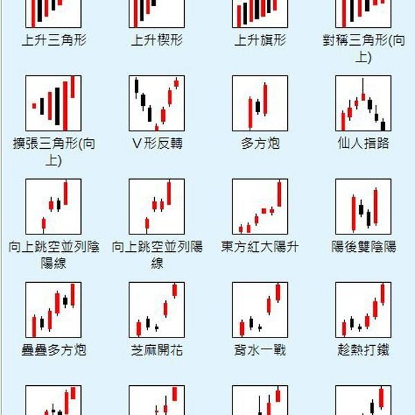 飚股專家 - 【📣📣📣股友必看！整理了全台最全K線教學，共148張K線圖，48種不同型態，附實例詳細解說，一學就上手！... | Facebook