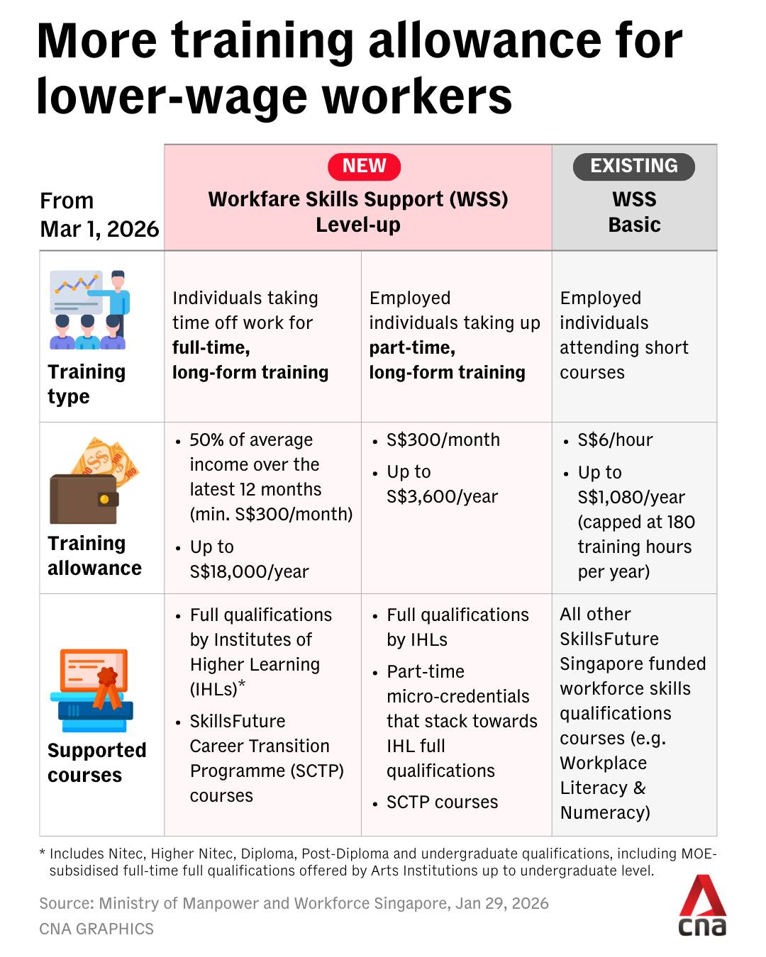 CNA - AT A GLANCE: From Feb 9, lower-wage workers can... | Facebook
