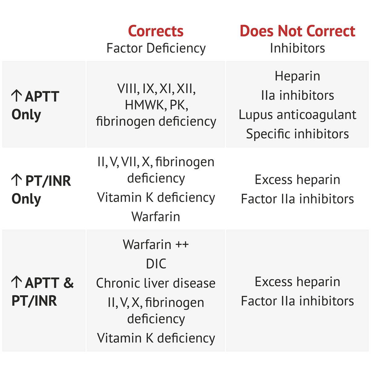 Cardiophilia - A summary of how coagulation mixing studies help ...