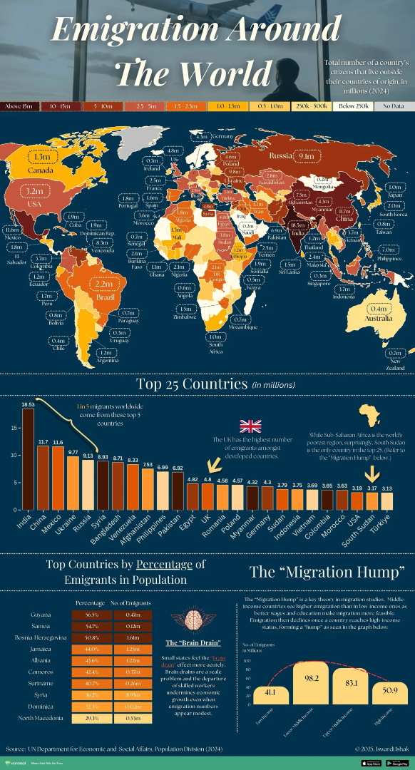 Visual - Mapped: Countries with the Largest Emigrant Populations 🌍 This ...