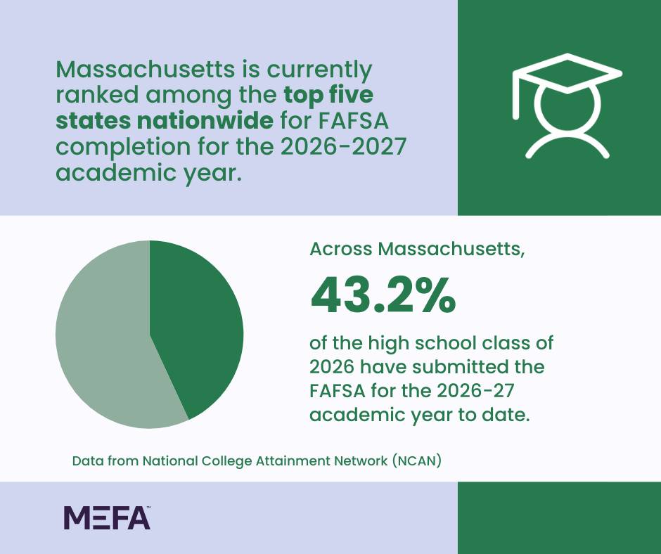 MEFA - Across Massachusetts, 43.2% of the high school class of 2026 ...