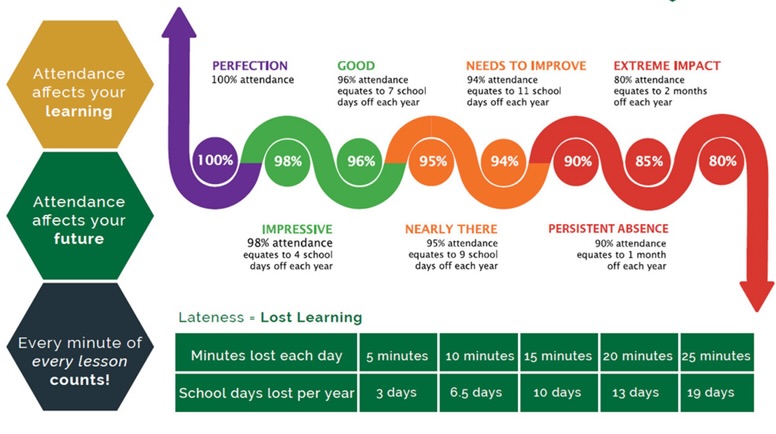Caterham - 🚨 Attendance is not optional - It is the difference between ...