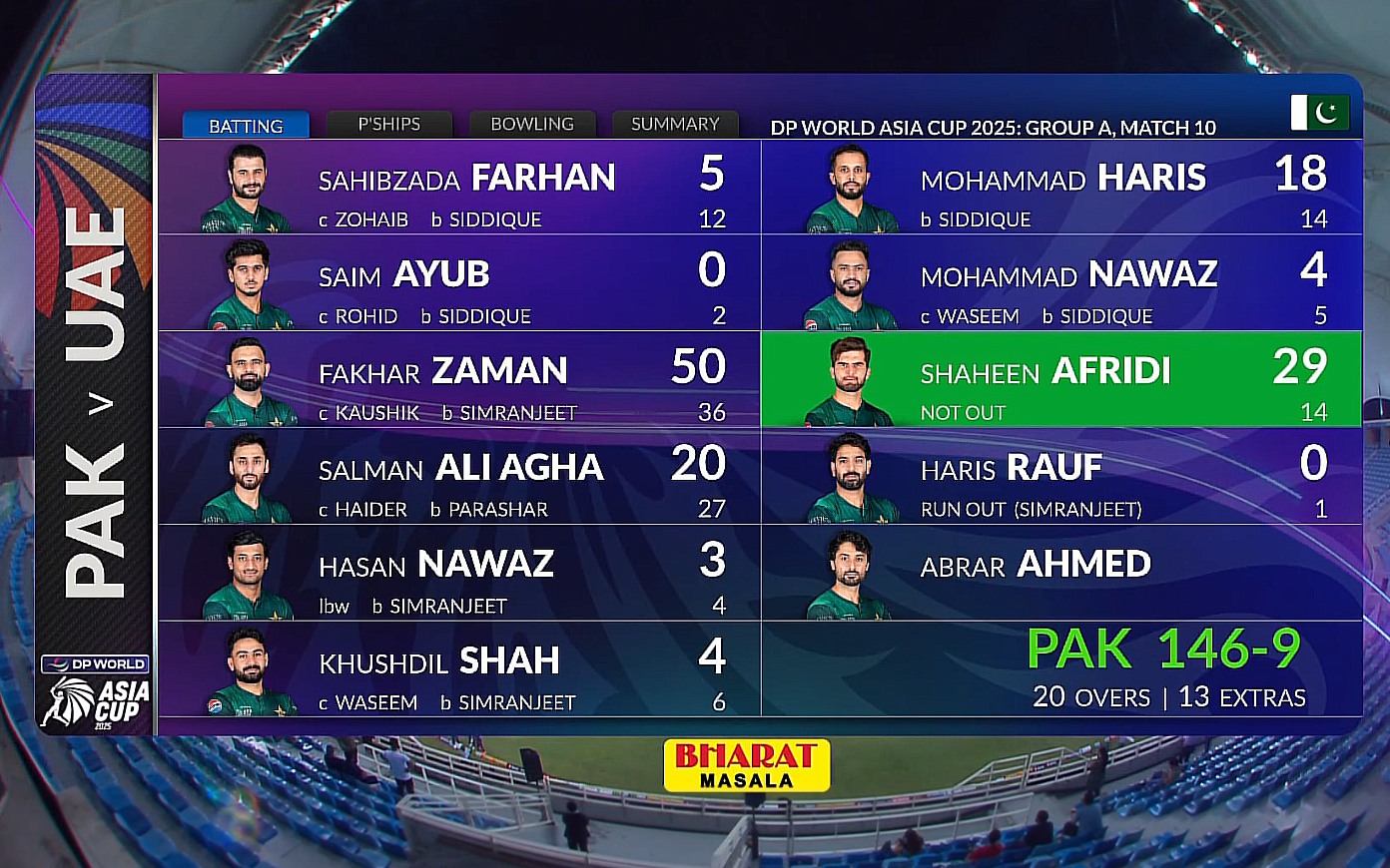 Cricket - UAE's Junaid Siddique gets rid of both the Pakistan openers ...