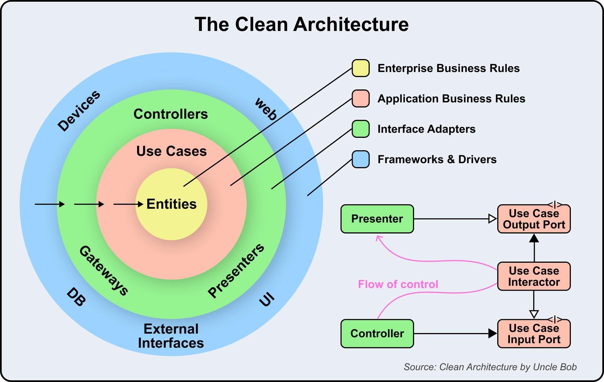 Data - สรุป Clean Architecture แบบเข้าใจง่าย 1) แกนกลางที่สุด: Entities ...