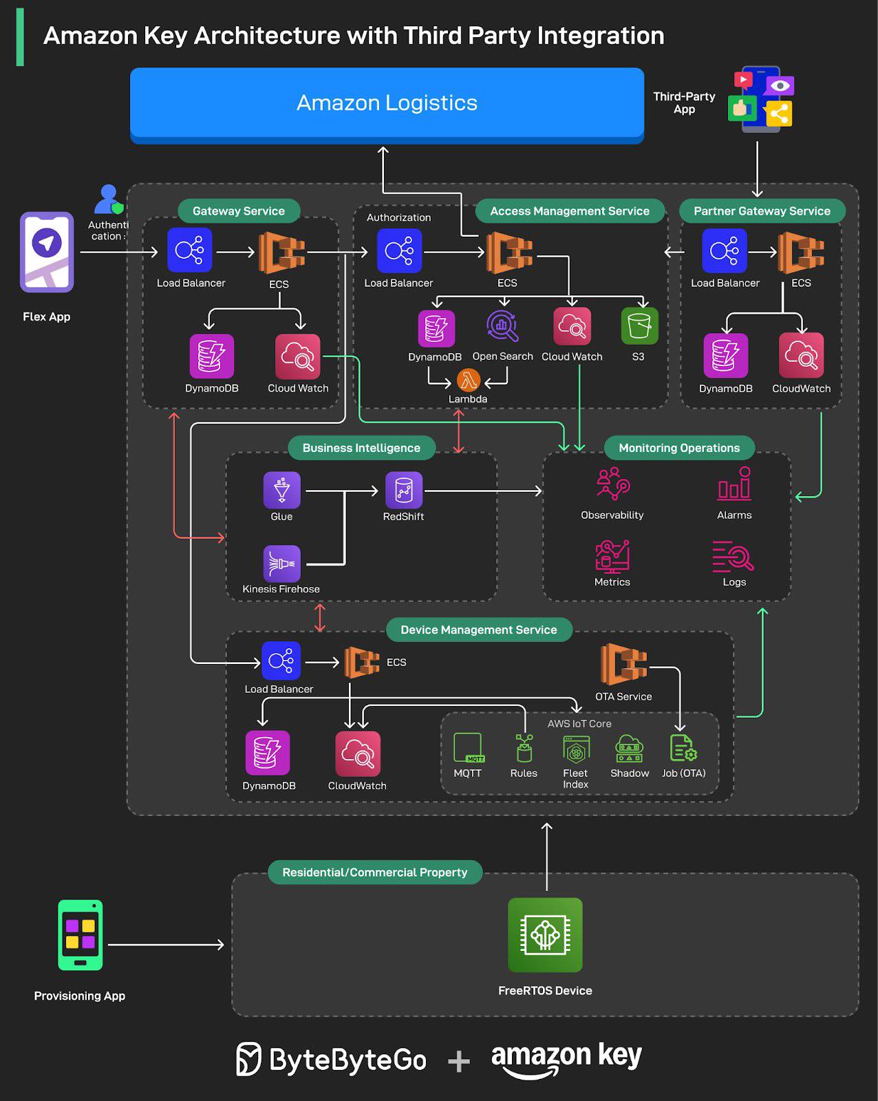 ProgrammerThailand | สรุปภาพรวม Amazon Key Architecture เข้าใจง่าย ...