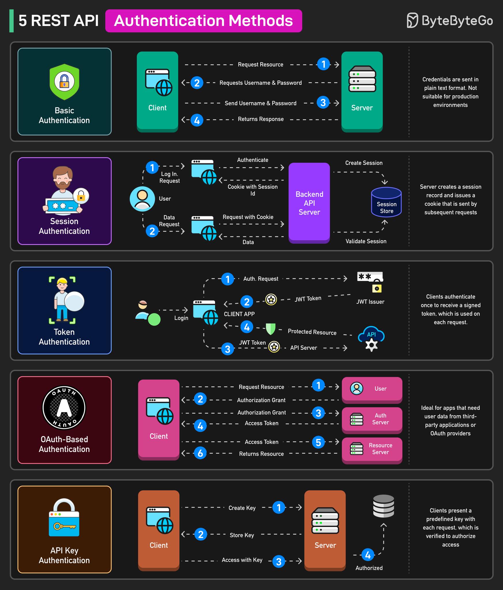 Data - 5 วิธีการยืนยันตัวตนใน REST API (เข้าใจง่าย) 1) Basic ...
