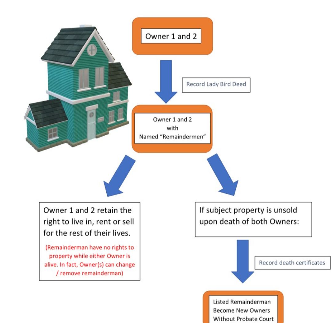 Tina's - What is a Lady Bird Deed? A Lady Bird Deed, also known as an ...