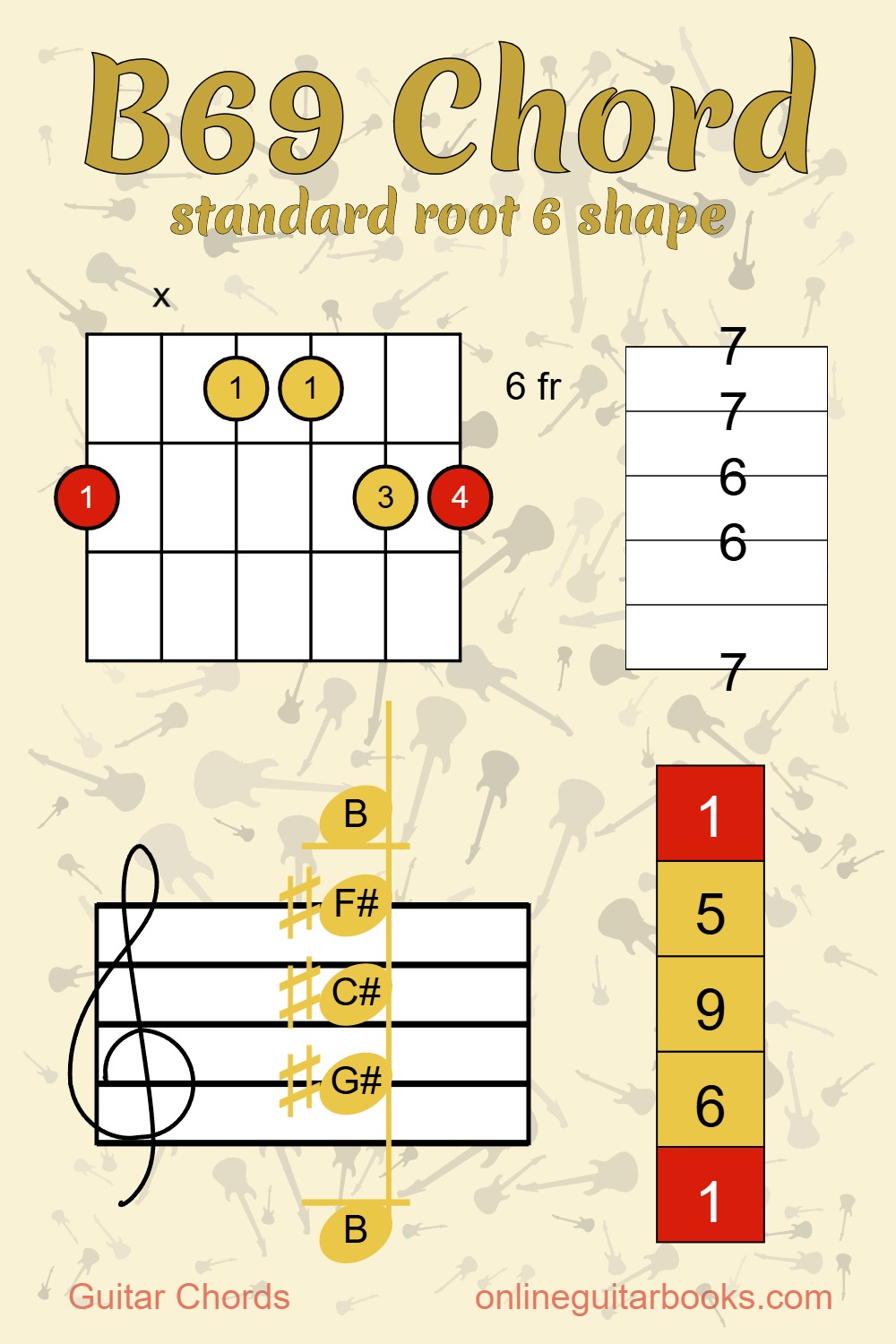 Online - The B69 guitar chord (standard root 6 shape) is like a ...