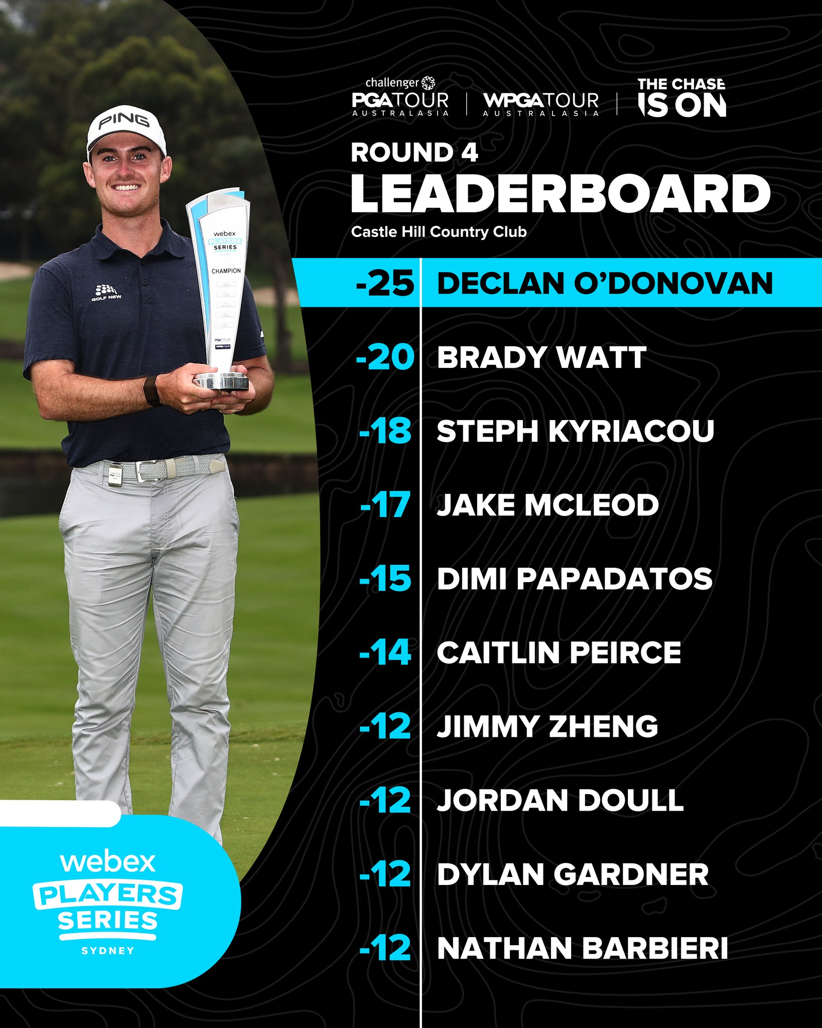Challenger - Final results in Sydney 📊 Full leaderboard ️ golf.com.au # ...