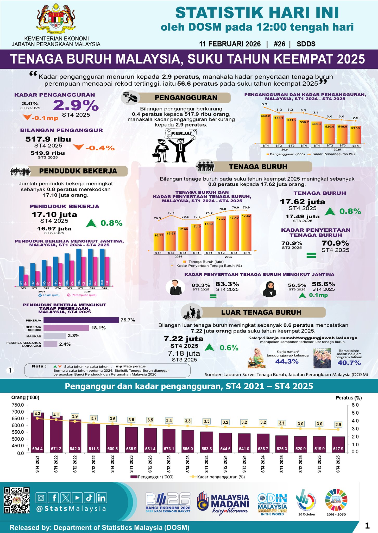 National Accounts Statistics Division DOSM