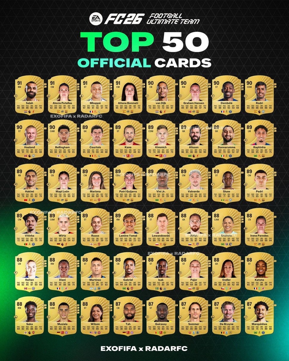 SOCCER - Top 50 highest ratings on FC 26 🎮 📸 Exo | Facebook