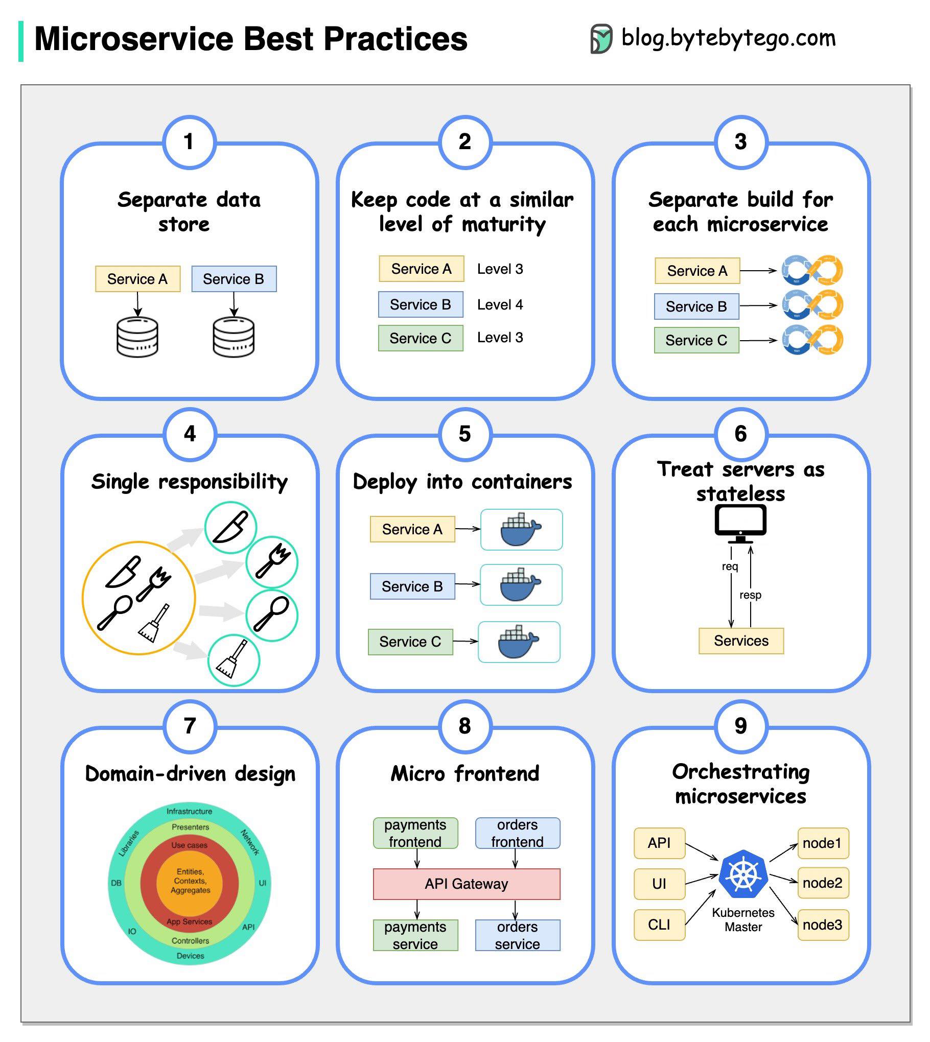 สมาคมโปรแกรมเมอร์ไทย | 🧩 หลักปฏิบัติที่ดีที่สุดสำหรับ Microservices ...