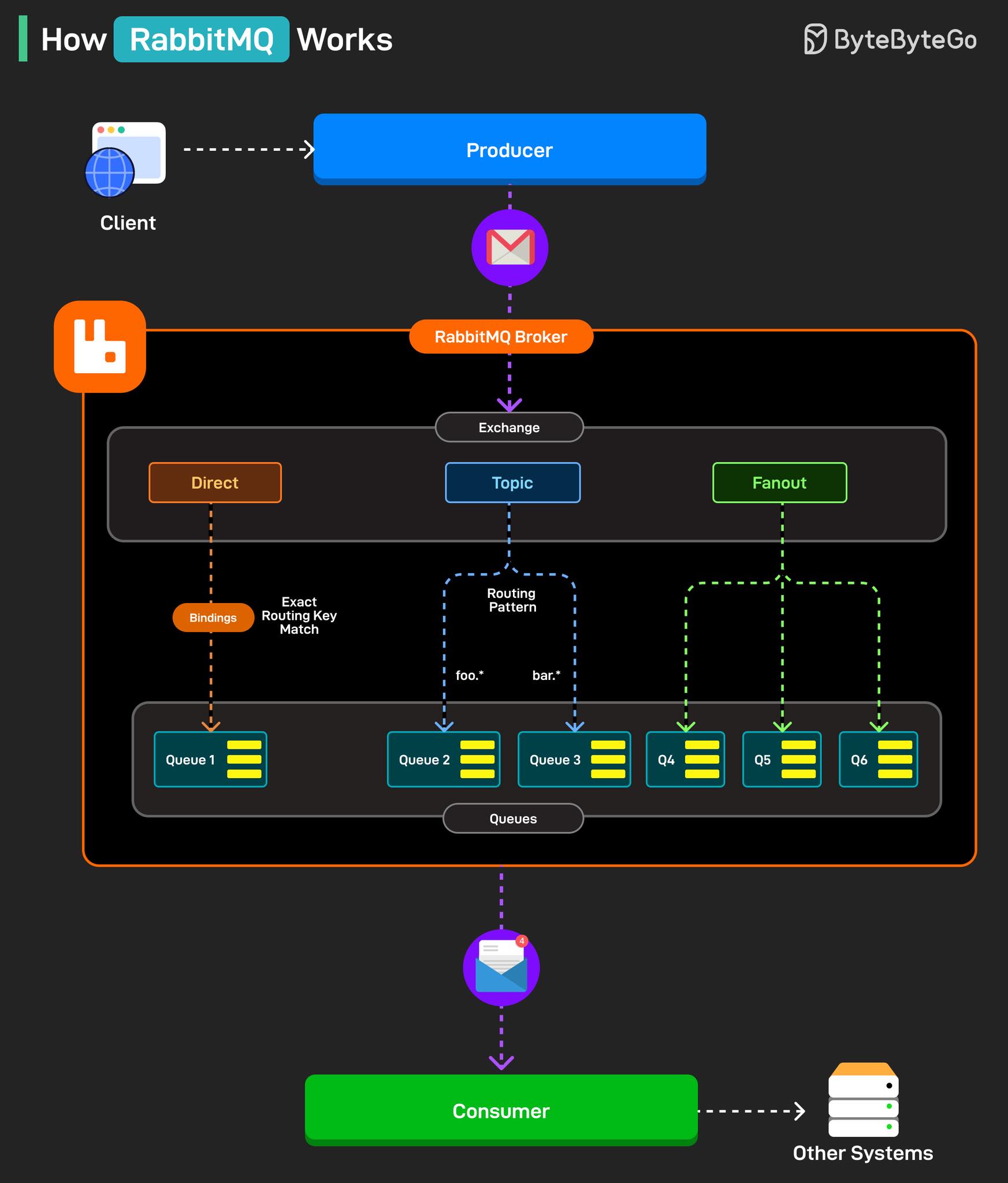 สมาคมโปรแกรมเมอร์ไทย | 🐇 How RabbitMQ Works — เข้าใจ RabbitMQ ในภาพ ...