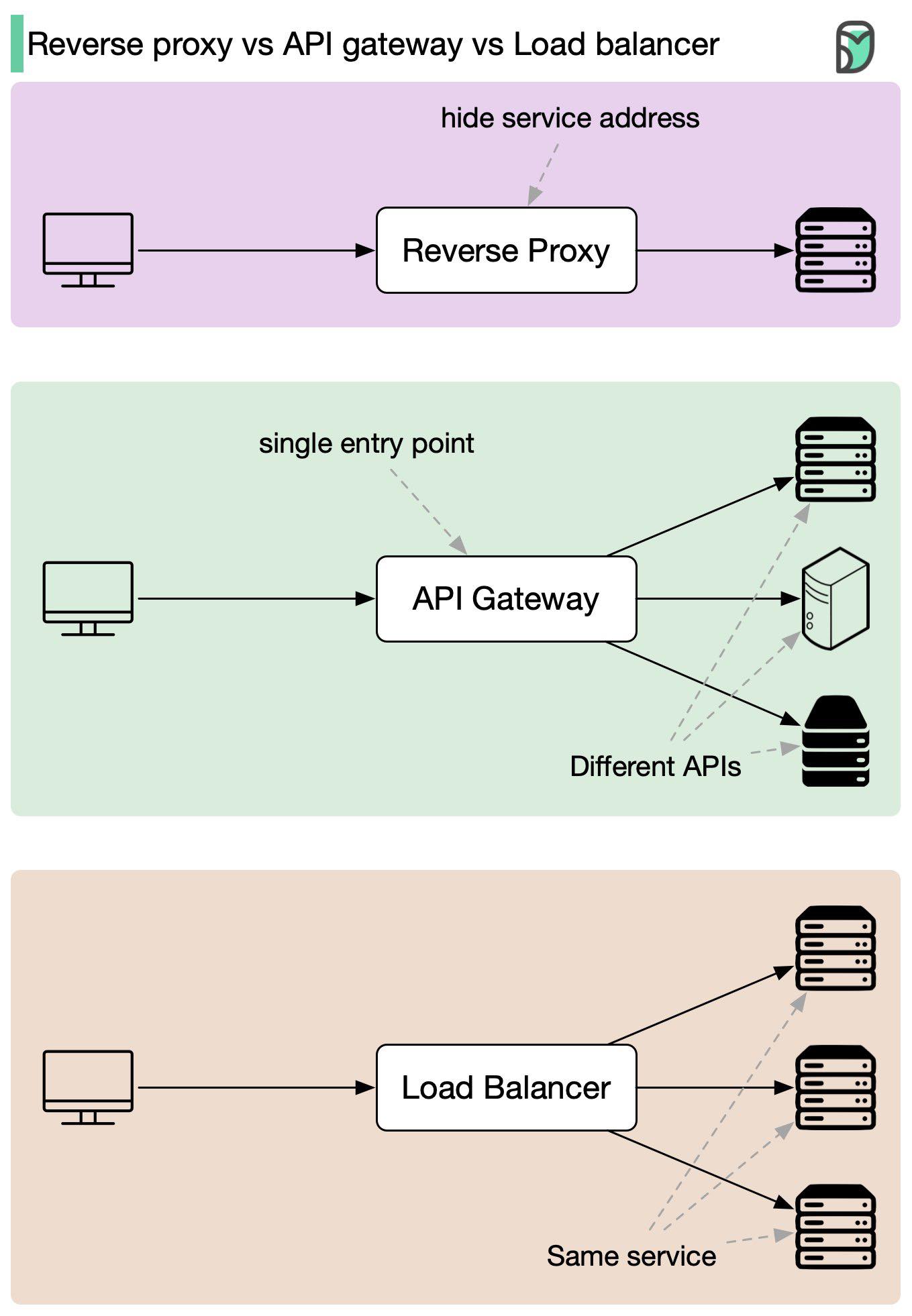 ProgrammerThailand | 🌐 Reverse Proxy vs API Gateway vs Load Balancer ...
