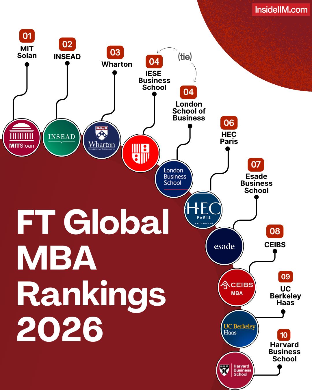InsideIIM - The FT Global MBA Rankings 2026 are here, and... | Facebook