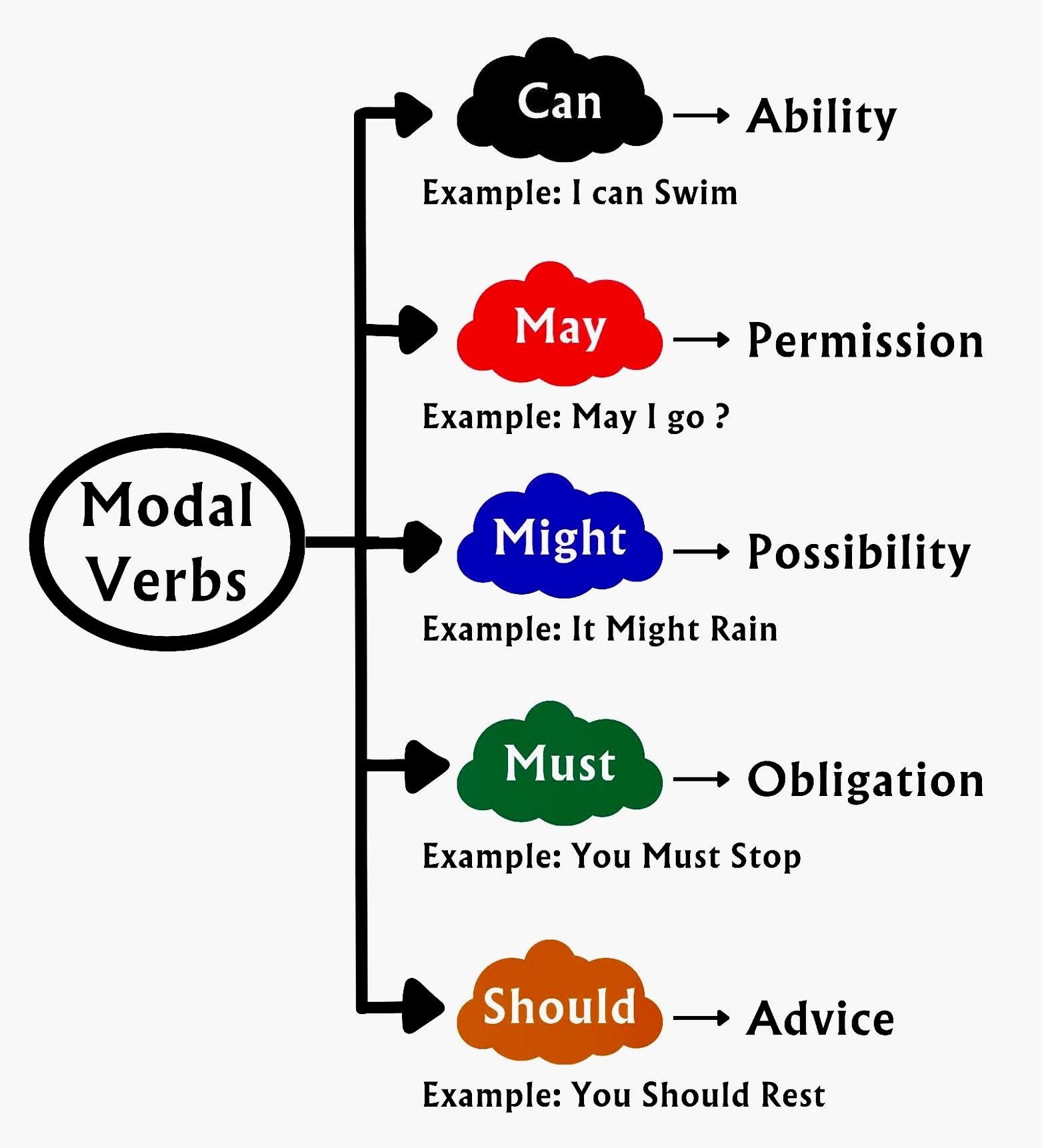 Franklin - Modal Verbs and Sample Sentences #fblifestylechallenge # ...