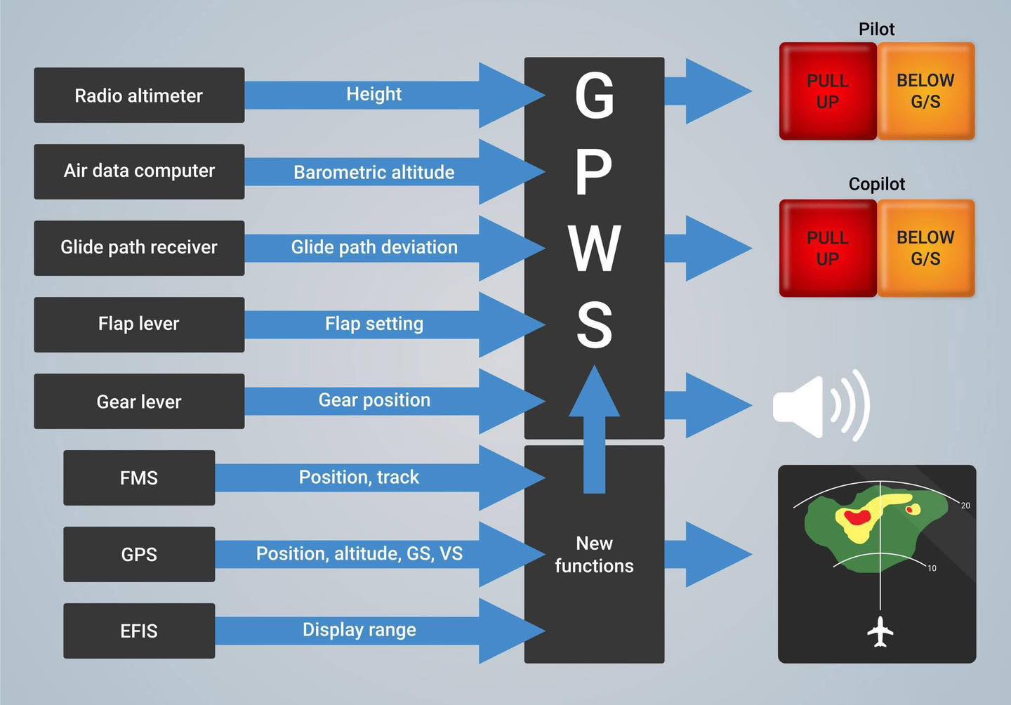 Functions of EGPWS The most basic... - Aviation-knowledge | Facebook