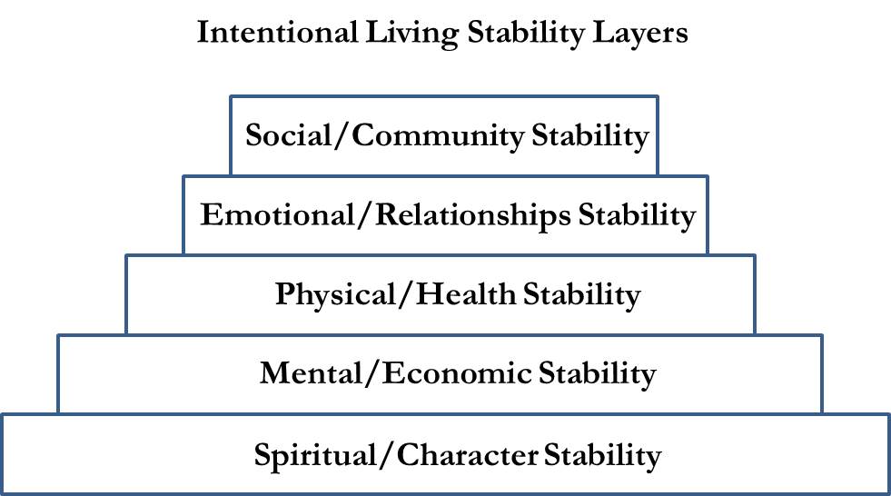 What is Stability? “When stability... - Intentionalliving