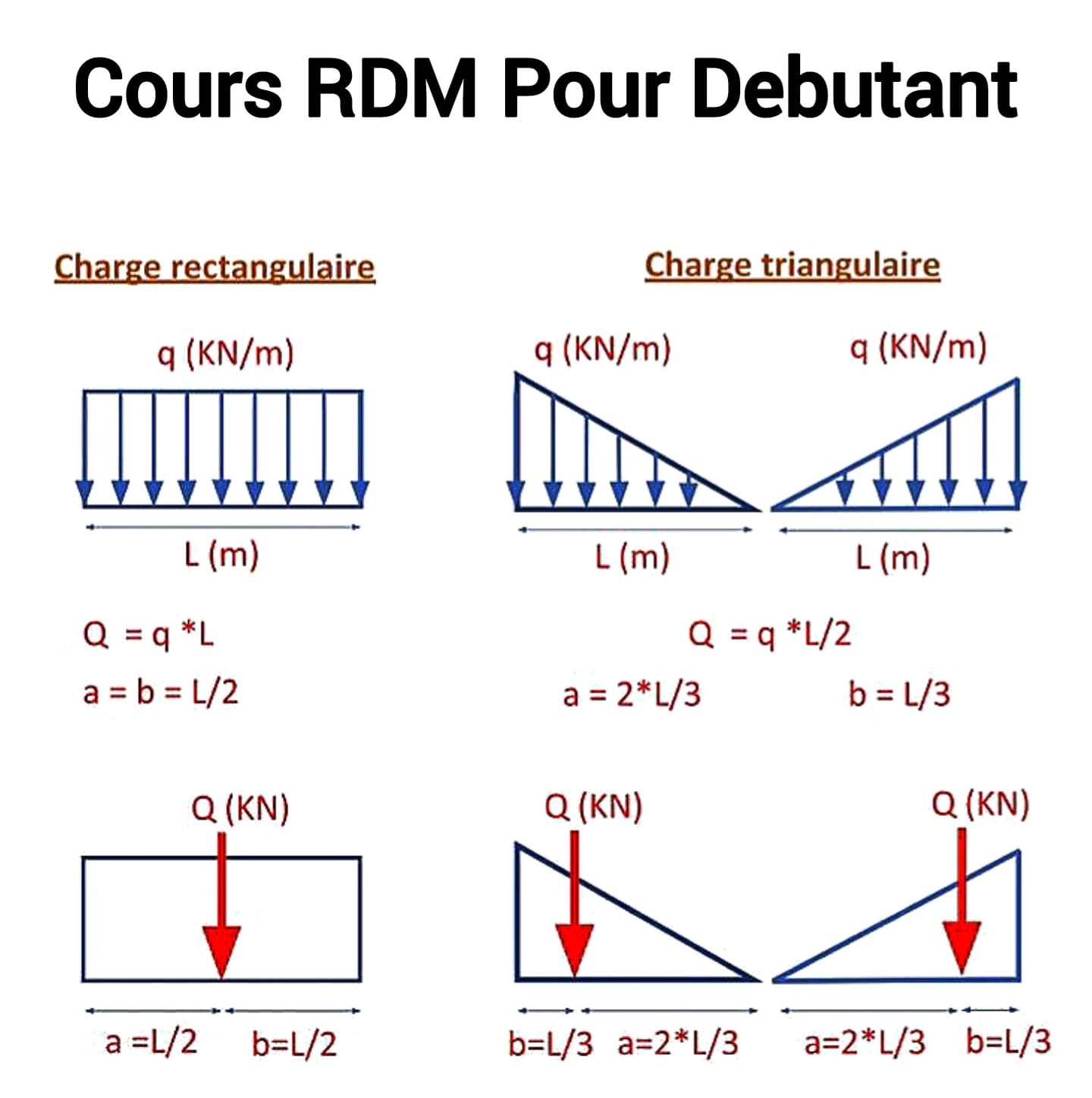 Civil - Cours RDM Pour Debutant #RDMPourDébutants #CoursRDM # ...