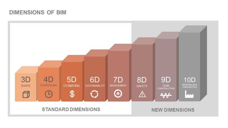 BIM - 🌐 HIỂU ĐÚNG VỀ “CÁC CHIỀU DỮ LIỆU BIM” – TỪ 2D ĐẾN 10D 💡 BIM là ...