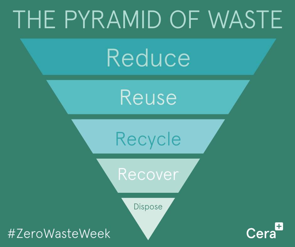 Cera - #ZeroWasteWeek raises awareness of reducing waste. The # ...