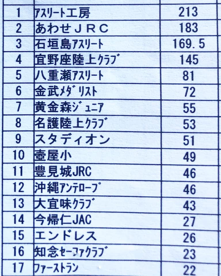 アスリート工房 沖縄の小学生大会で1番大きな大会 新報児童オリンピックにおいて ついに6年目にして初 Facebook