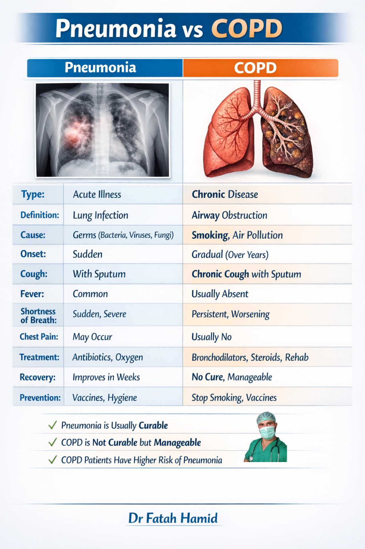 Dr Fatah Hamid - PNEUMONIA vs COPD – Know the Difference... | Facebook