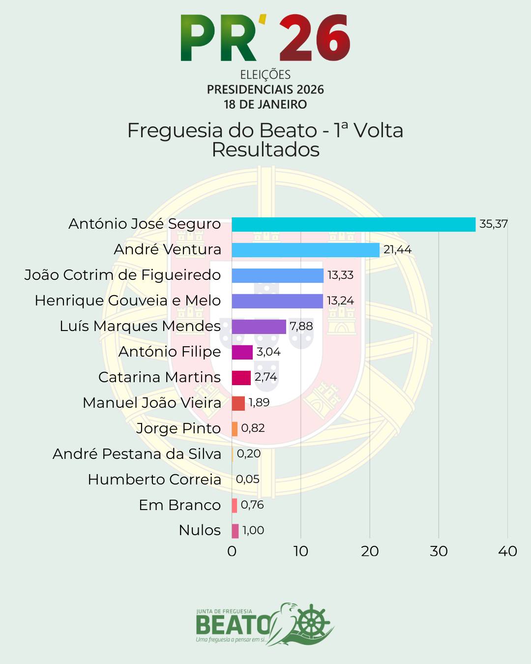 Junta - ELEIÇÕES PRESIDENCIAIS 2026 - 1ª VOLTA RESULTADOS NA FREGUESIA ...