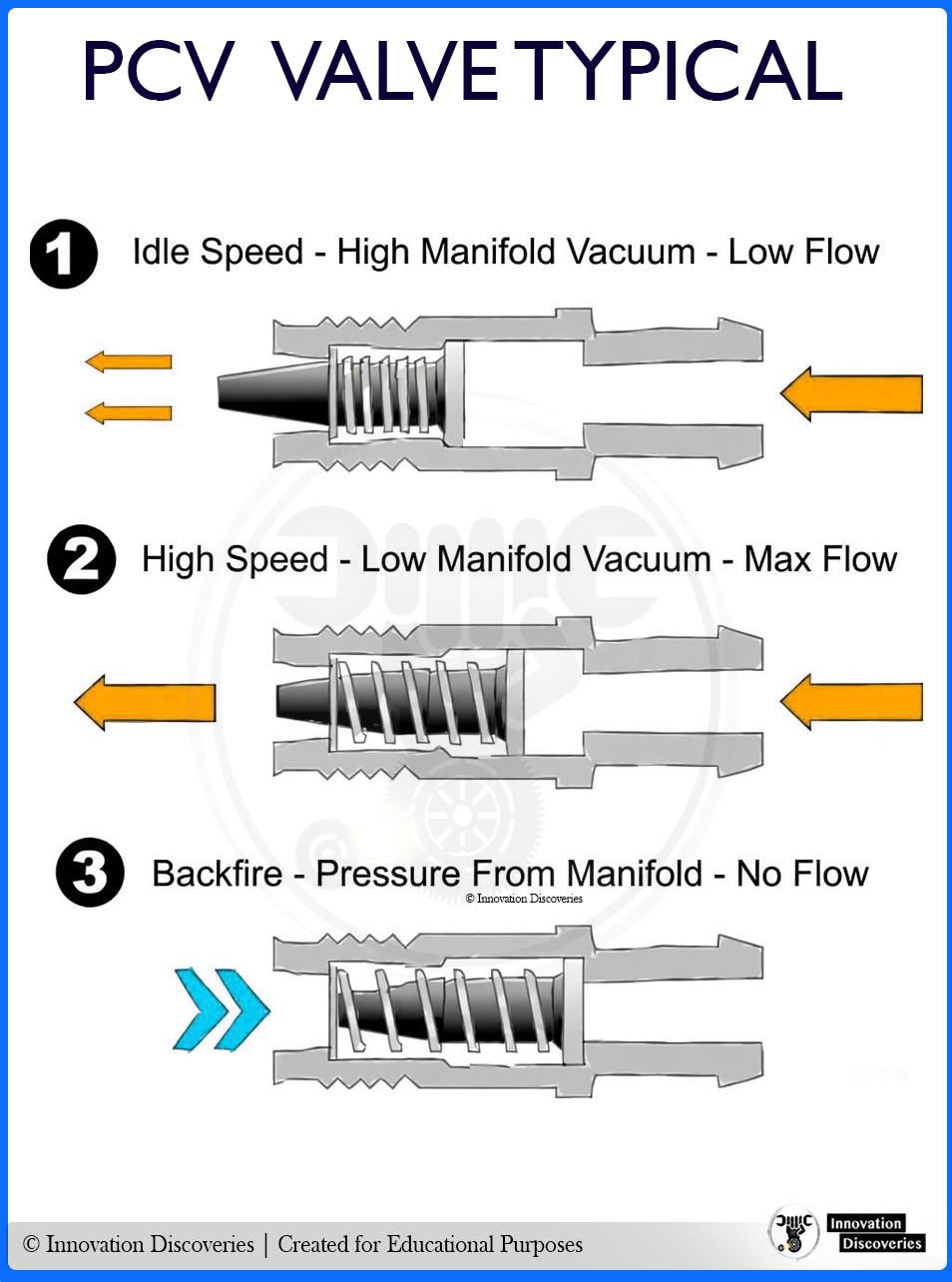 🔧 PCV Valve – Design and... - Innovation Discoveries | Facebook