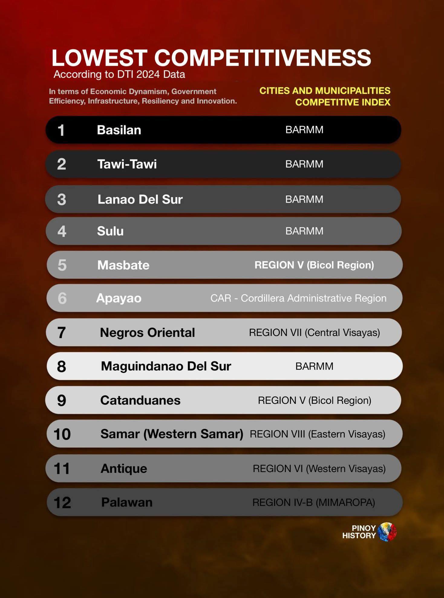 Pinoy - LOWEST IN COMPETITIVENESS According to DTI Data 2024 Rankings ...