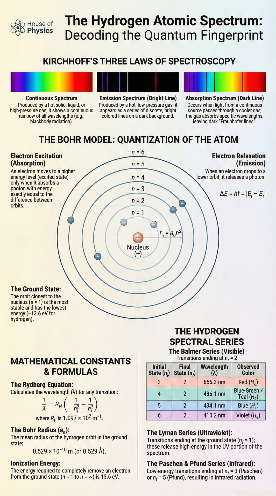 House - The Hydrogen Atomic Spectrum: Decoding the Quantum Fingerprints ...