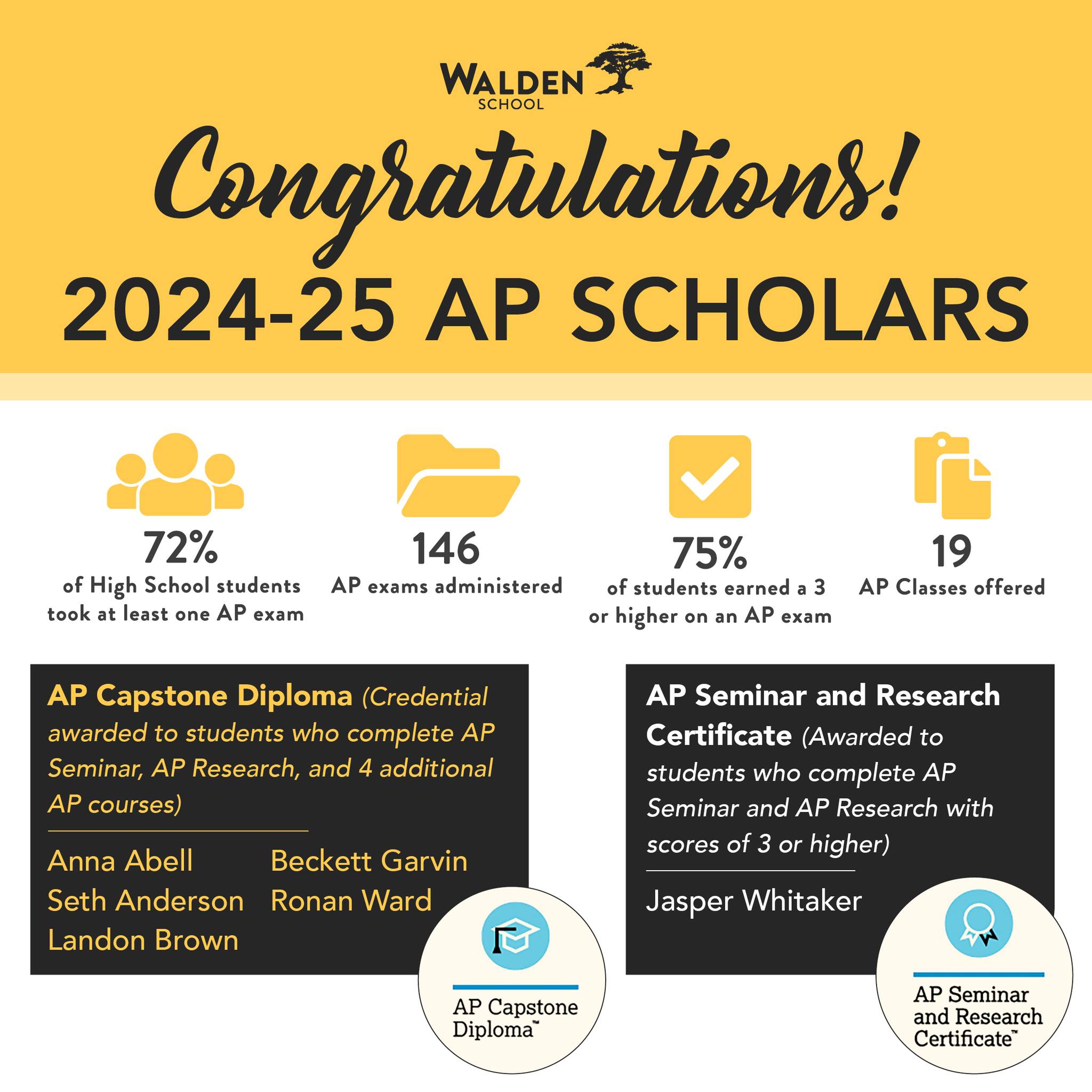 Walden School - 🎓 The 2024–25 AP test results are in, and... | Facebook