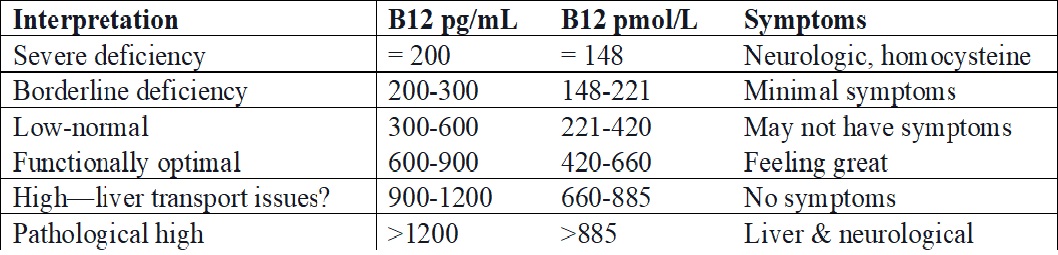 Stanton - Do you know what your B12 test results mean on your blood ...