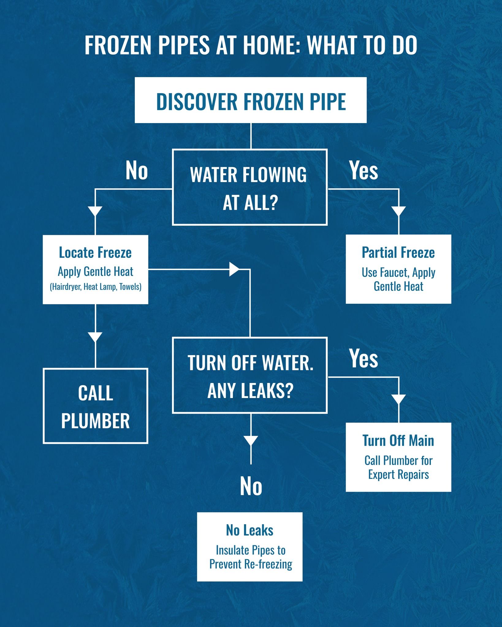 Allen's - So your home's pipes are frozen... now what? When ...