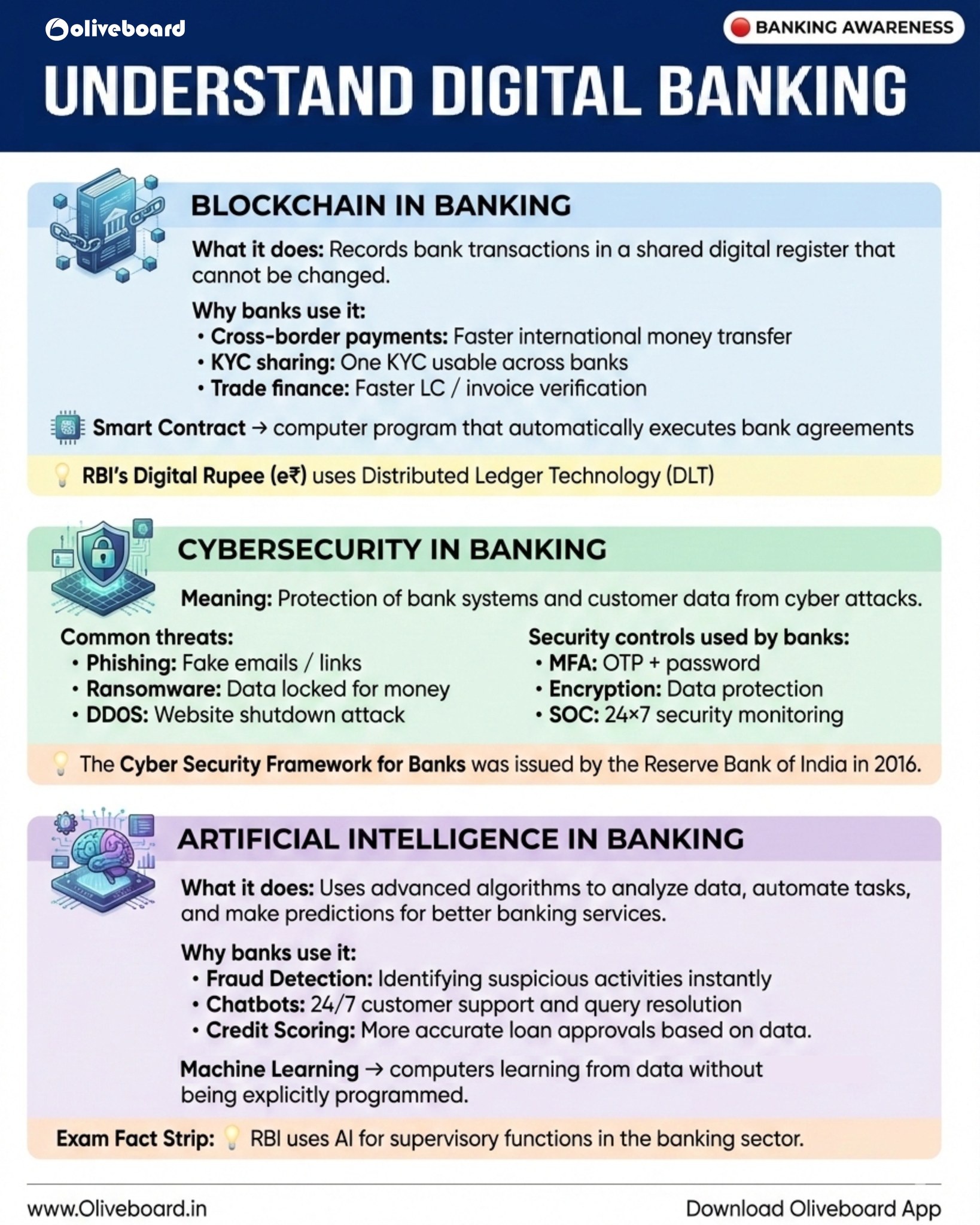 Oliveboard - This digital banking breakdown covers major... | Facebook