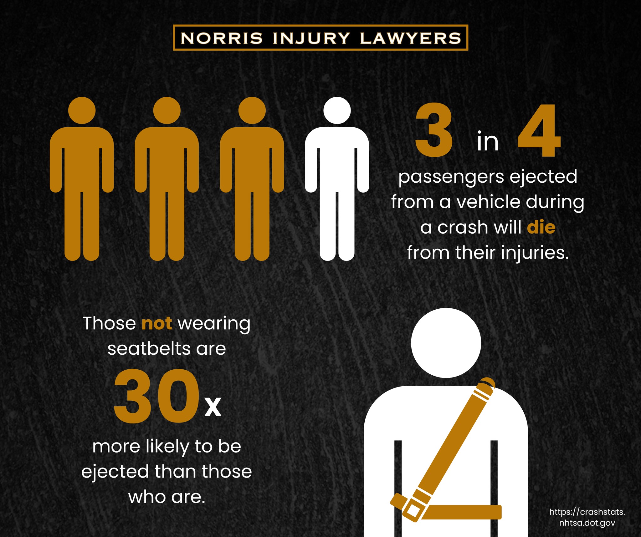 Norris - 3 in 4 passengers ejected from a vehicle during a crash will ...