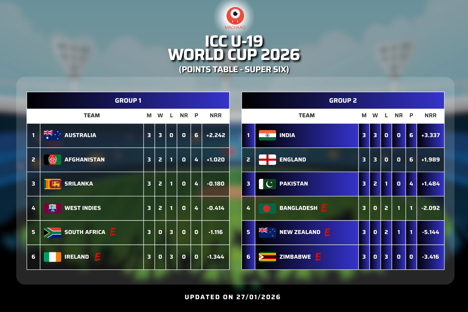 ICC U-19 WORLD CUP 2026 SUPER SIX... - Machaao for Cricket | Facebook
