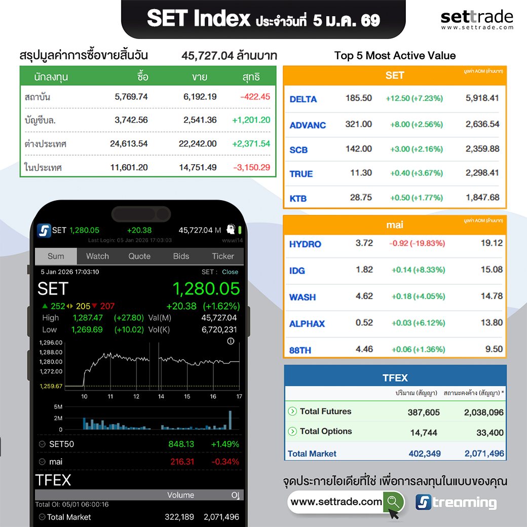 settrade - SET Index ประจำวันที่ 5 ม.ค. 1,280.05 +20.38... | Facebook