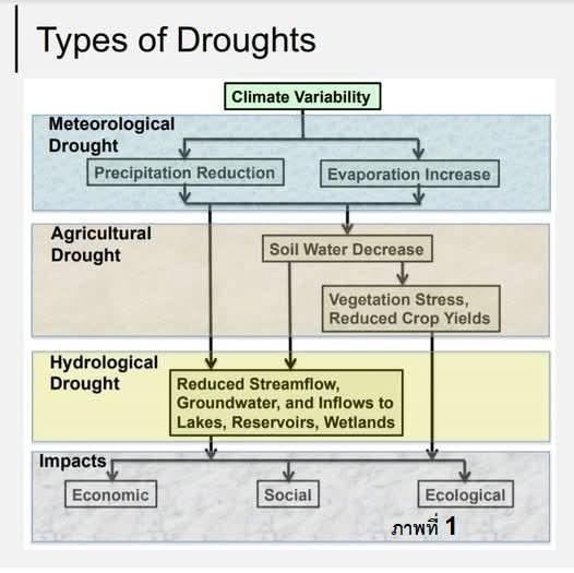 Resgat - ภัยแล้ง(Drought) ภัยแล้ง(Drought) หมายถึง... | Facebook
