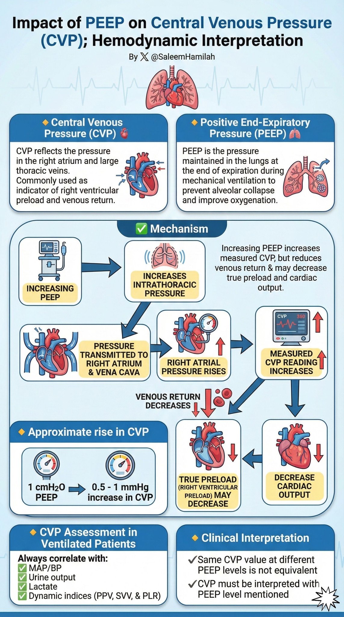 Saleem - 🤯😳Impact of PEEP on Central Veñous Pressure (CVP); Hemodynamic ...