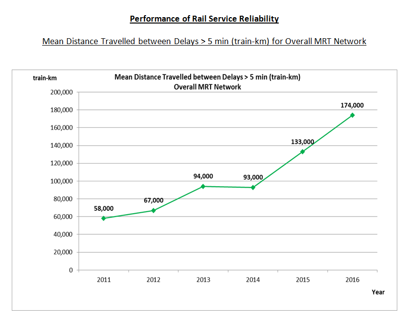 LTA: MRT rail reliability improved... - The Alternative View