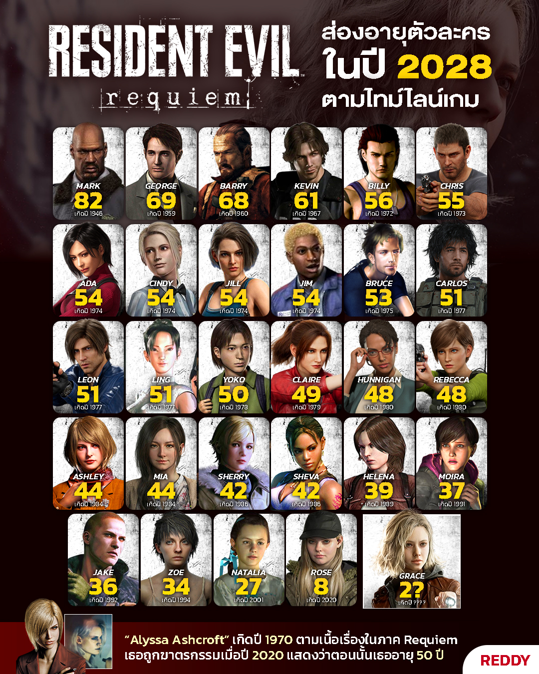 REDDY - ล่าสุดคอนเฟิร์มแล้วว่า Resident Evil Requiem... | Facebook