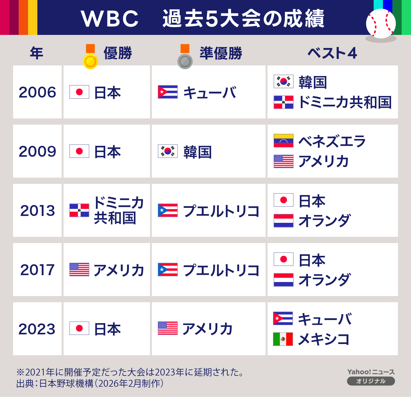 wbc 何 年 に 一 回