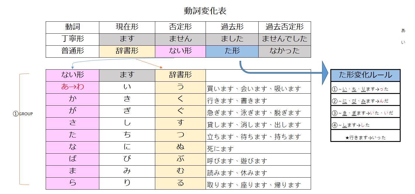 葉子日語教室 - 【動詞ます形 → 辭書形 怎麼變？】 學日文時常聽到「辭書形（辞書形）」到底是什麼？... | Facebook