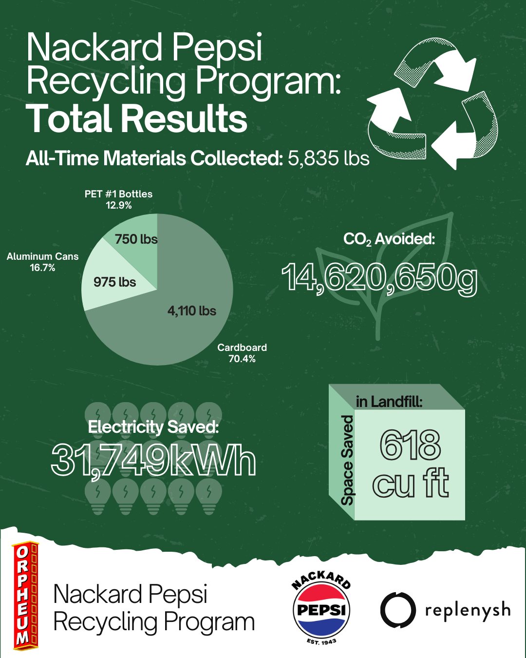 ♻ Recycling Recap 🌱 Thanks to our... - The Orpheum Theater | Facebook