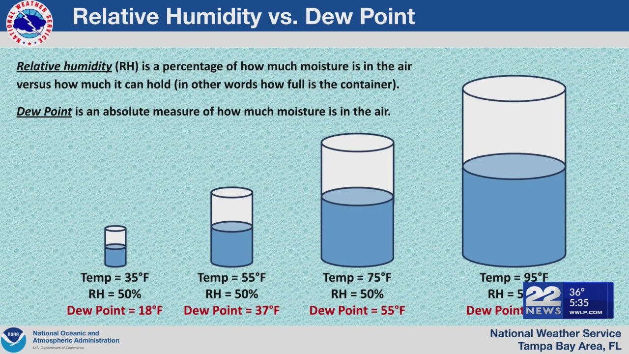 WWLP-22News - Low dew points are creating dry air conditions that ...