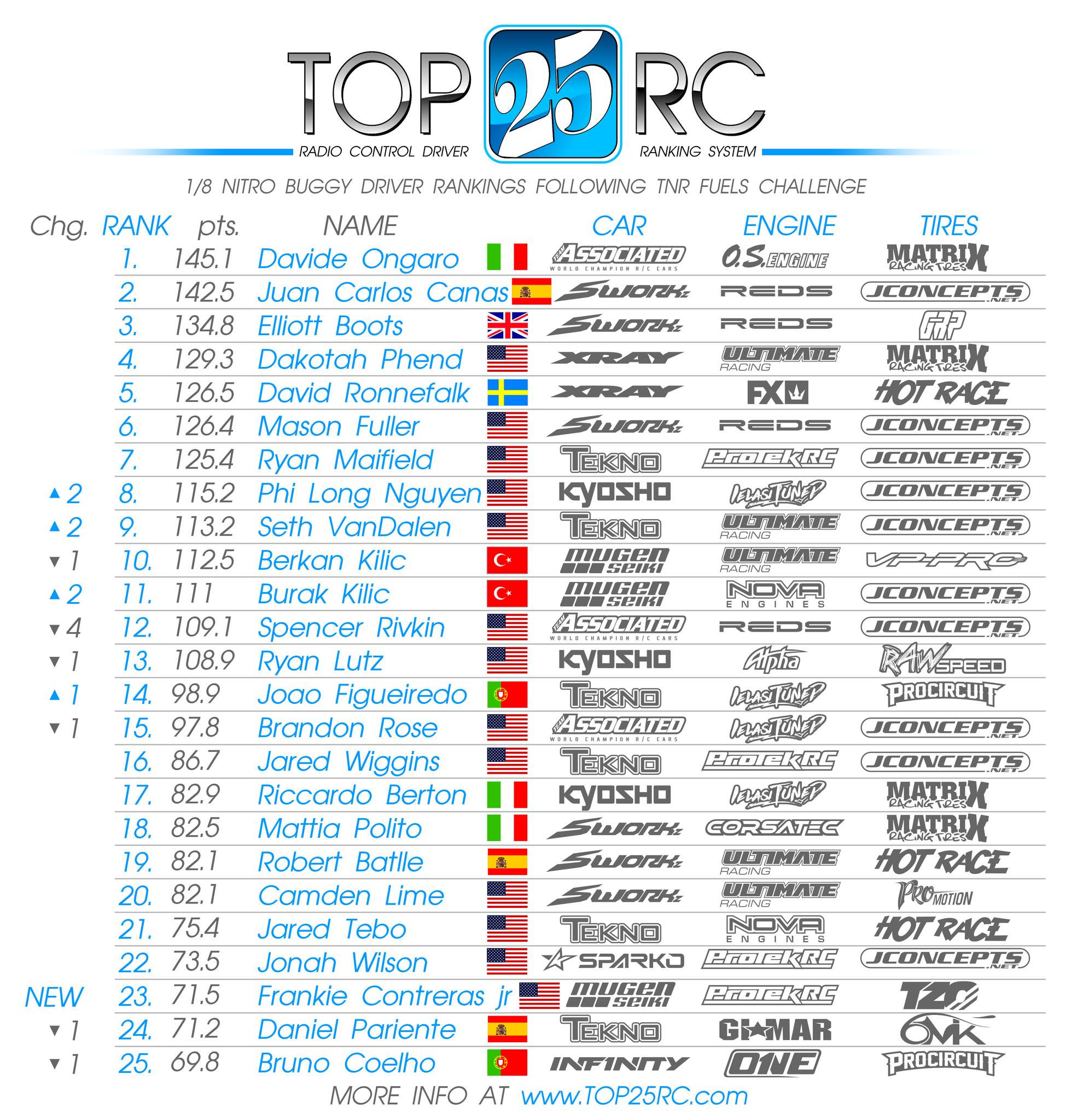 Top 25 RC Rankings