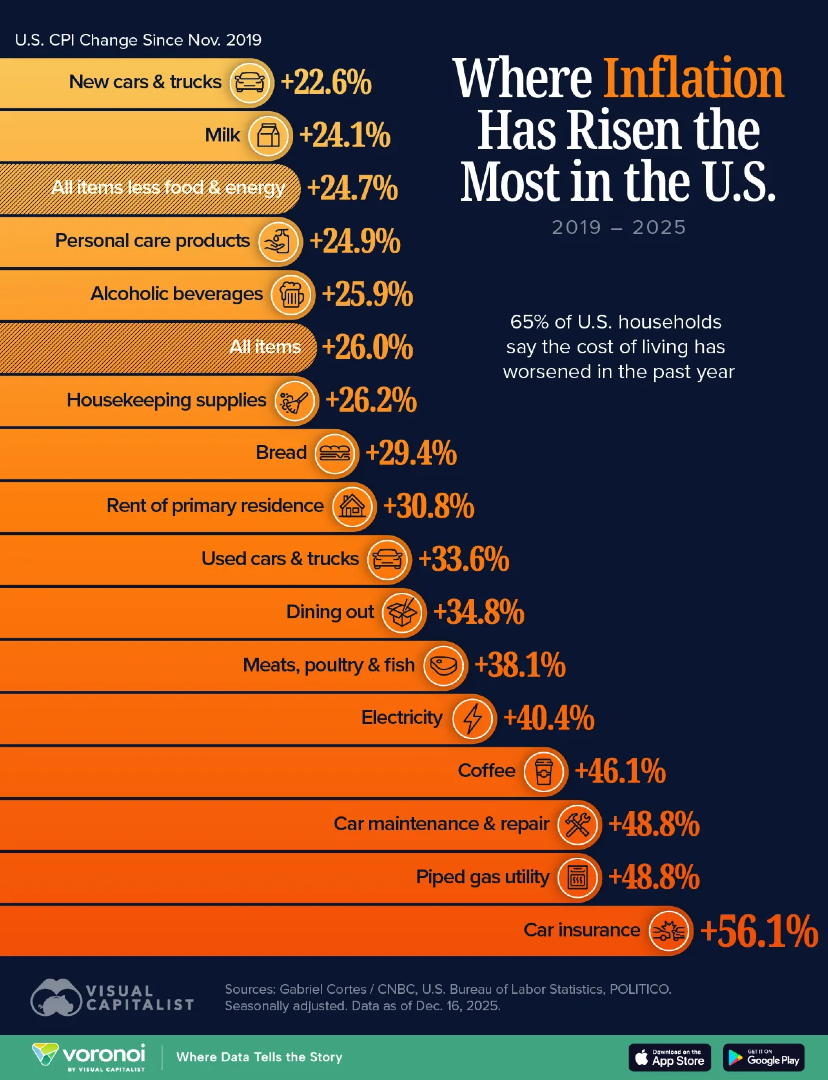 Visual - Where Inflation Has Risen the Most in the U.S. (2019–2025) 📈 ...
