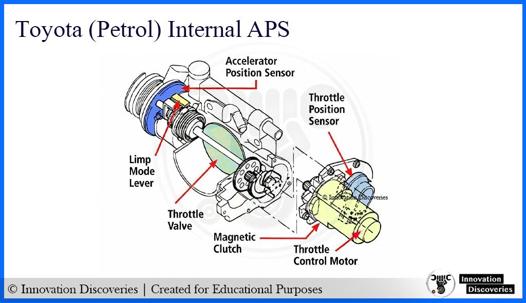 Accelerator Pedal Position... - Innovation Discoveries | Facebook