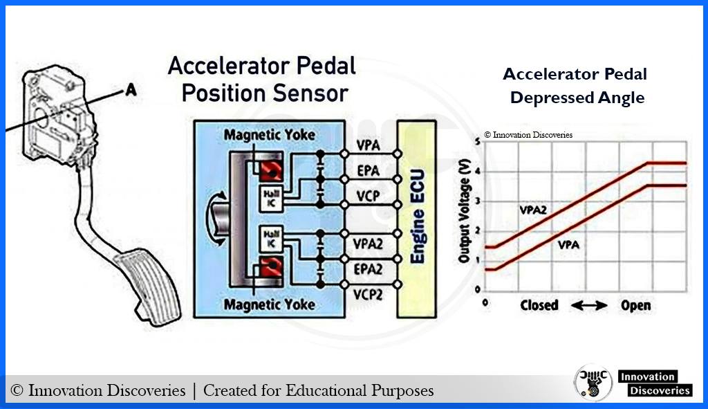 Accelerator Pedal Position... - Innovation Discoveries | Facebook